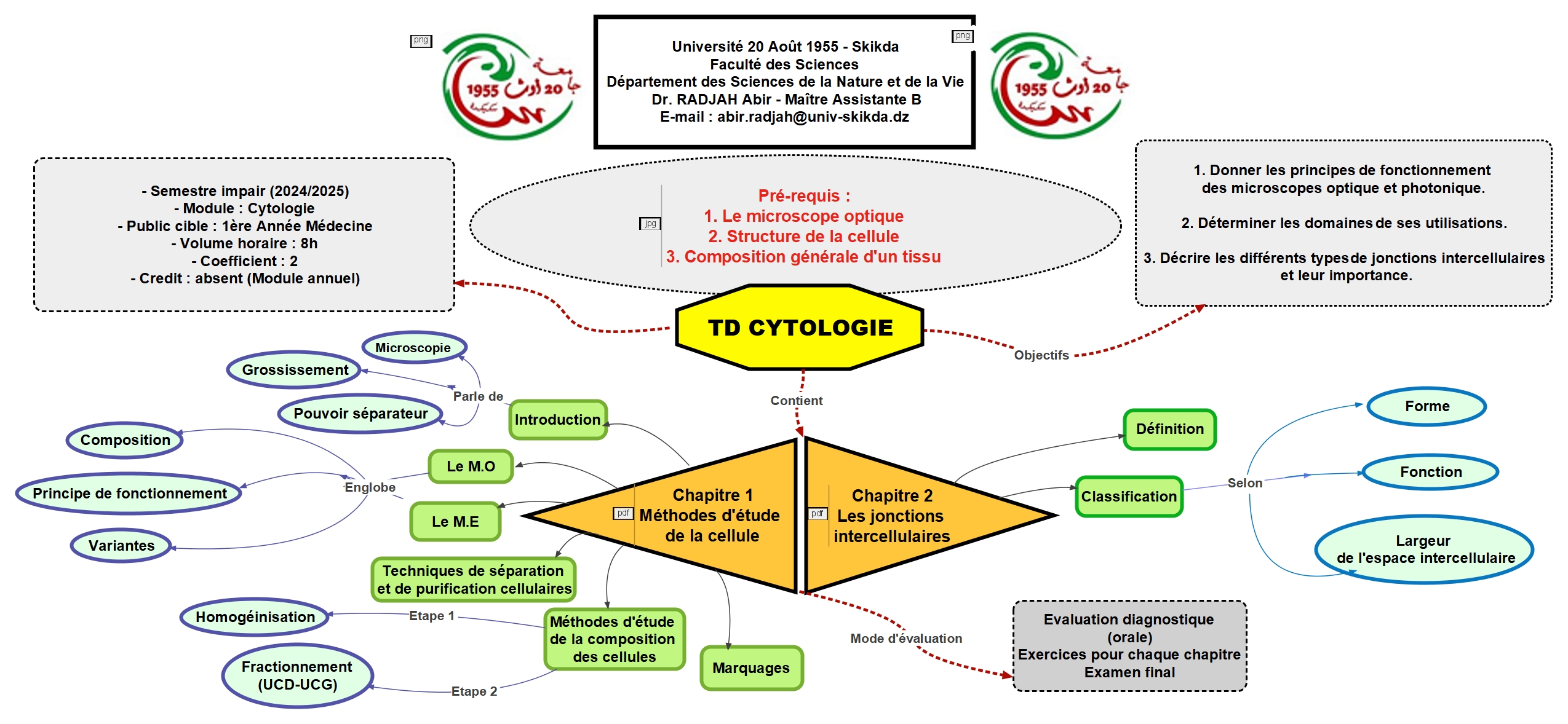 Carte conceptuelle des TD