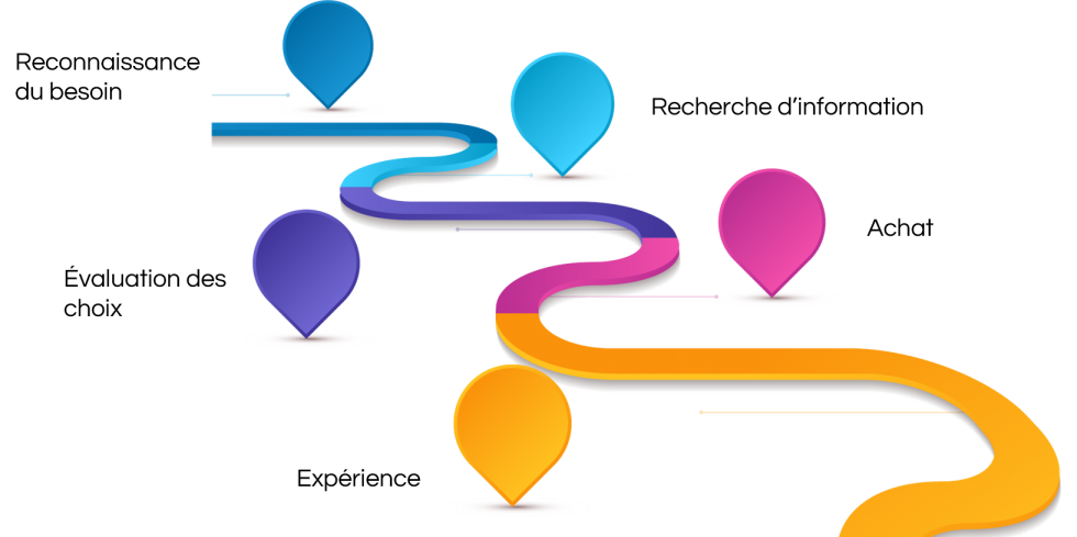 اتخاذ قرار الشراء