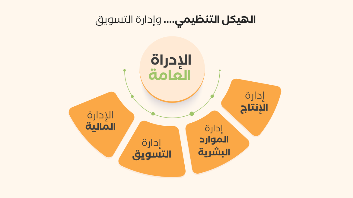 وظيفة التسويق وعلاقتها بالوظائف الأخرى للمؤسسة