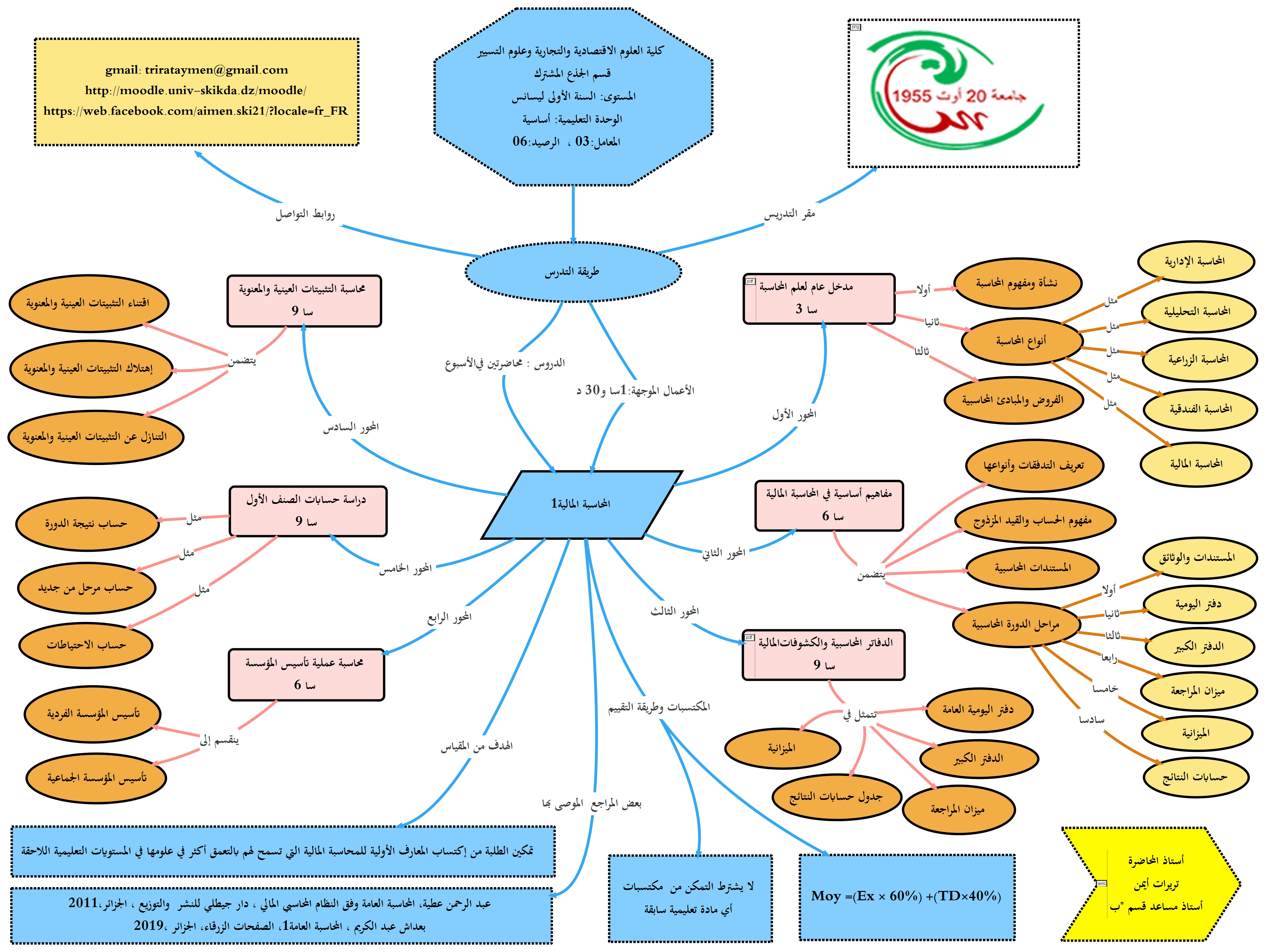 الخريطة الذهنية