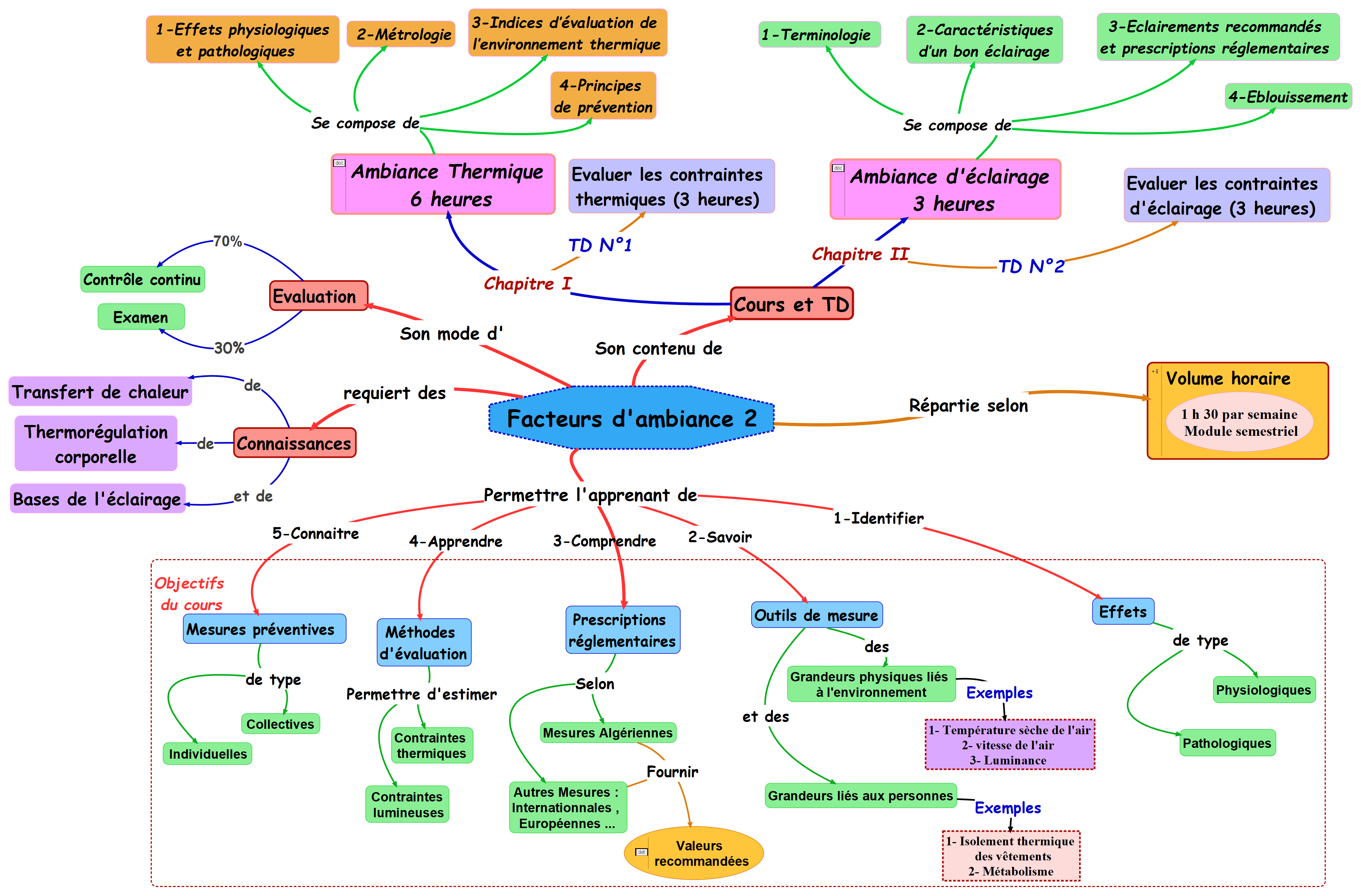 Carte conceptuelle du cours