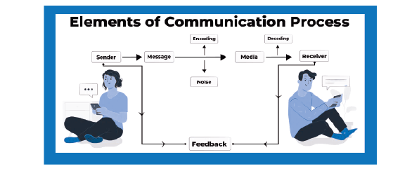 The element of Communication