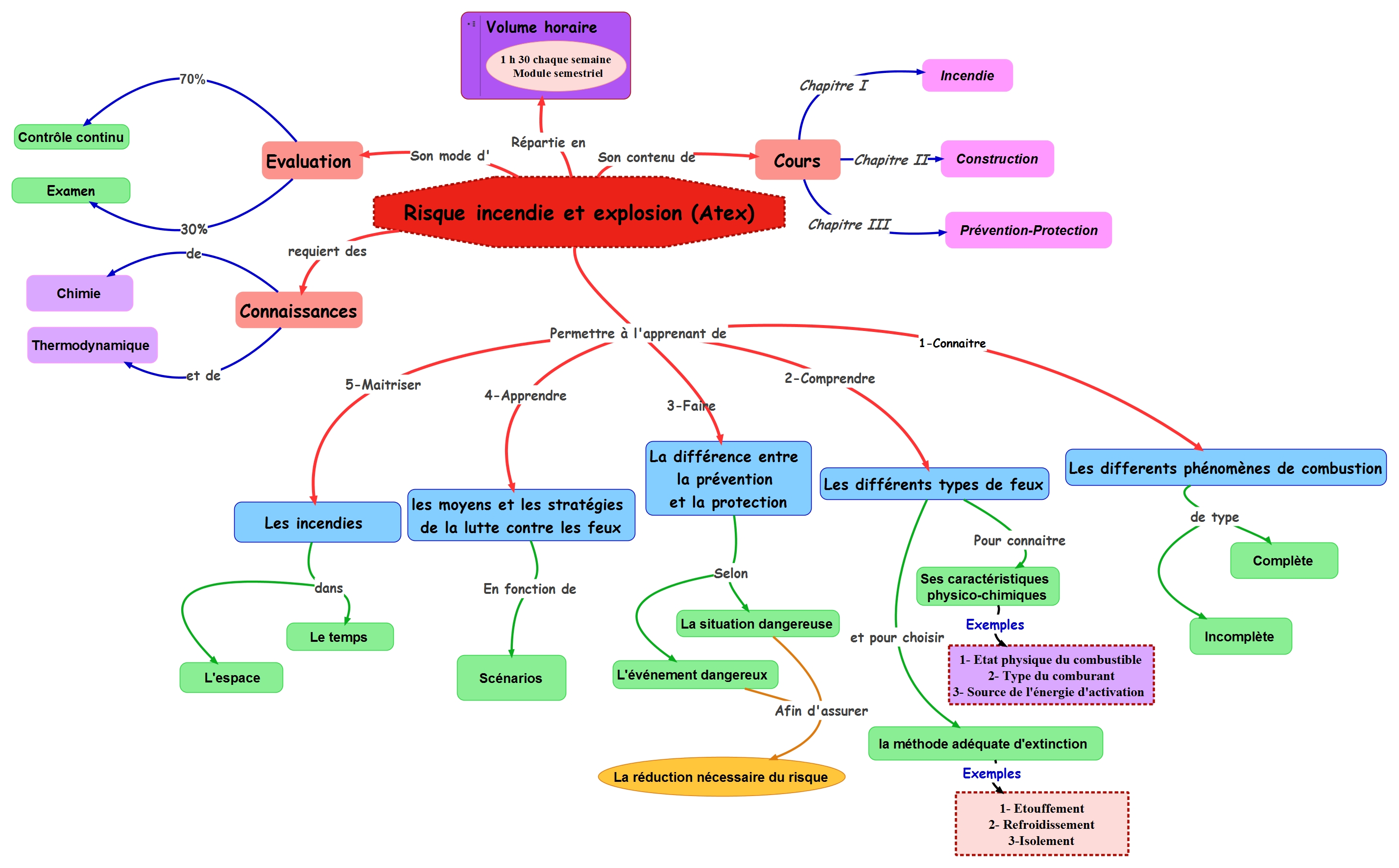 Carte conceptuelle de la matière risque incendie