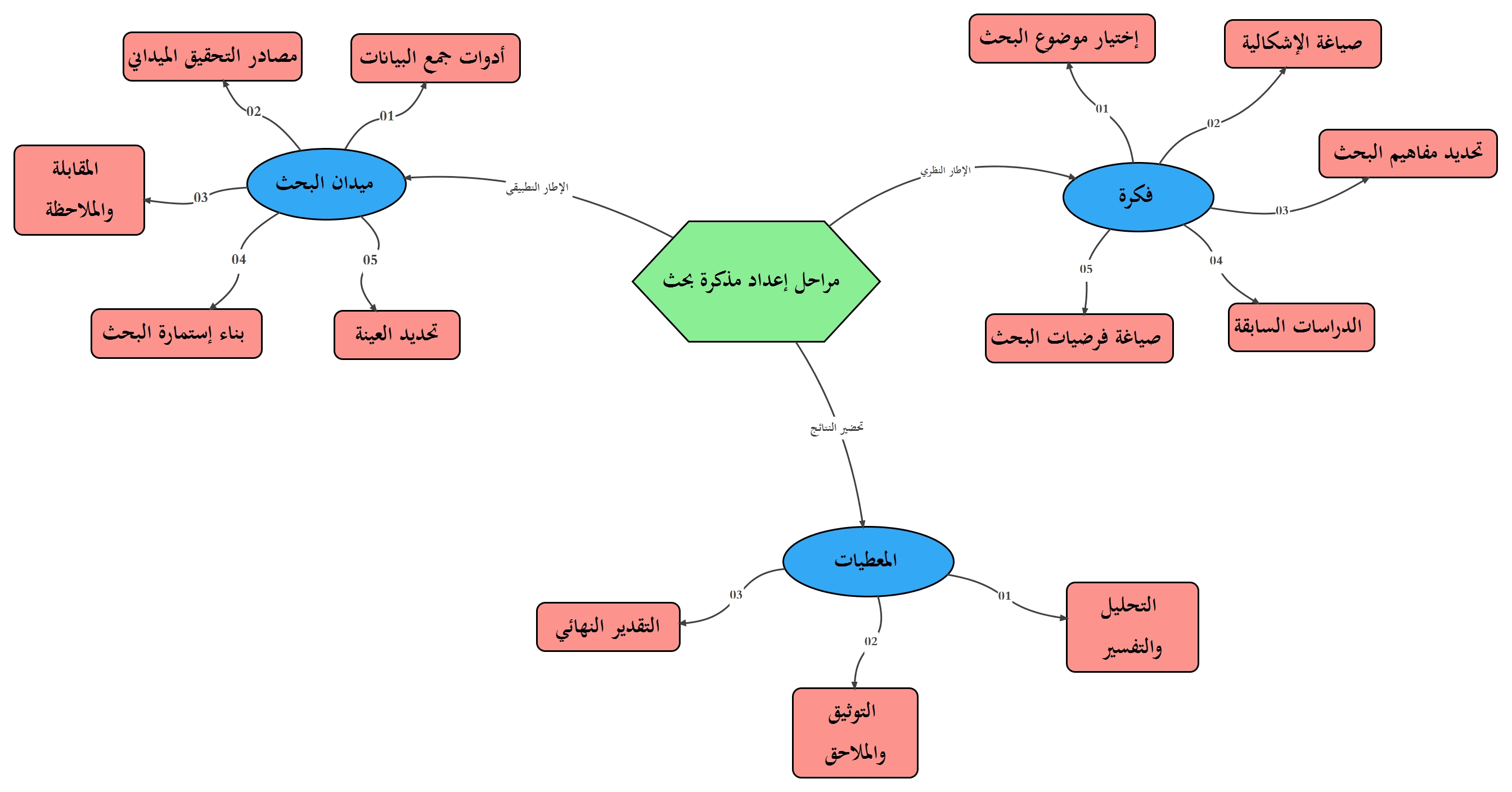 الخريطة الذهنية لمقياس ورشة اعداد مذكرة